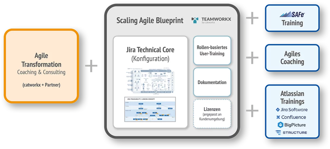 Übersicht zu Vorgehensweise bei Scaling Agile Blueprints mit catworkx, Teamworkx und SAFe® Trainings